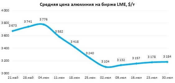 LME алюминий закрепился выше $3 200/т