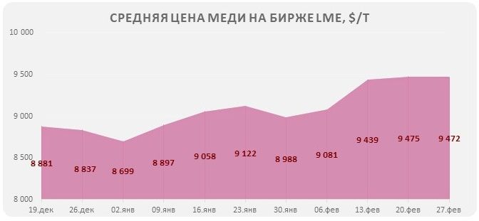 цена на медь