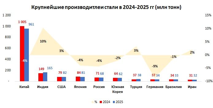 Согласно данным WorkdSteel производство стали в мире в 2025 году сократилось на 2% до 1,85 млрд тонн.

