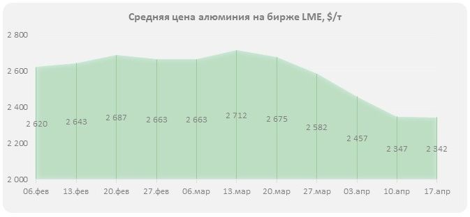 спроса на алюминий