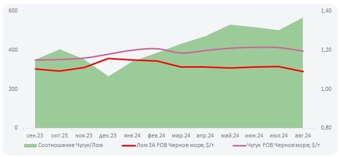Цены на чугун