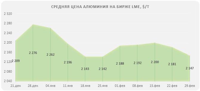 цены алюминия на бирже