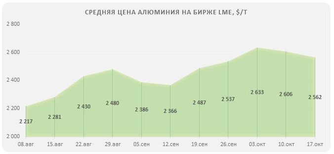 цены на алюминий