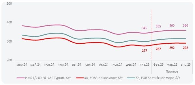 цен на лом черных металлов