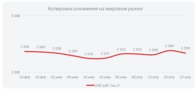 Котировки алюминия на мировом рынке (Неделя  №18)