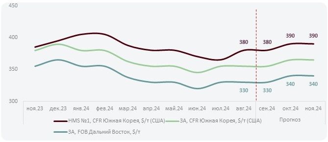 цены на лом 3А