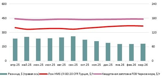 Квадрат из России в марте’26: цена FOB стабилизировалась