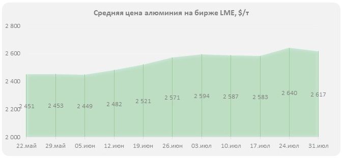 Цены на алюминий