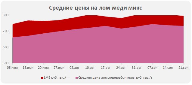 Цена на медный лом в России снизалась на 3 тыс. руб. за тонну