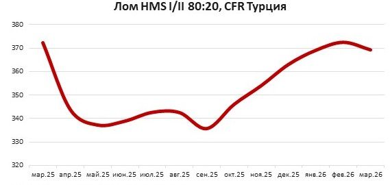 Рынок лома в Турции в марте'26: к концу месяца рост до $398/т