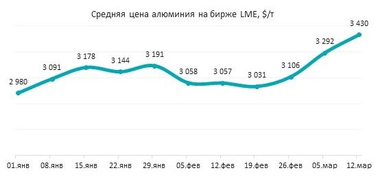 Ближний Восток и Мозамбик снижают предложение алюминия