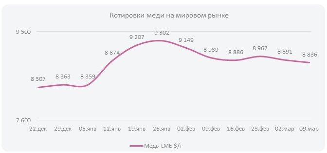 Котировки меди на мировом рынке (Неделя  №11)