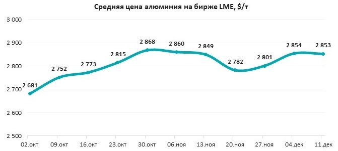 Алюминий укрепляется на фоне смягчения монетарной политики США