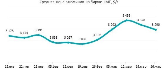 Алюминий: геополитика и риски повышения ключевой ставки