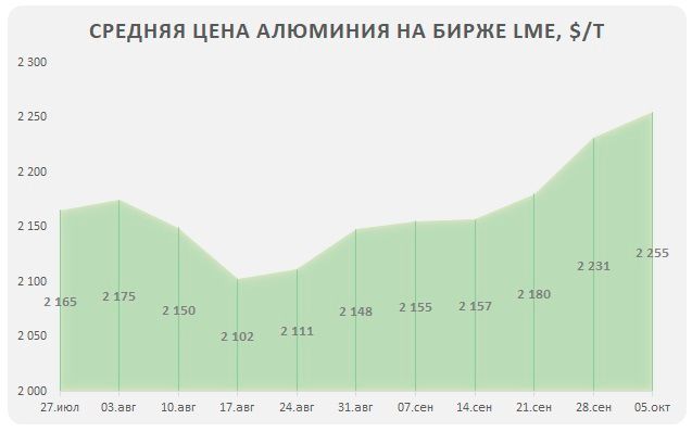Цена алюминия на бирже снизилась за неделю на 112 $ за тонну