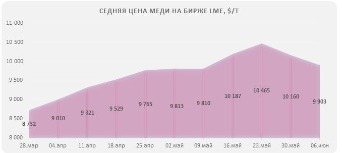 Цена на медь