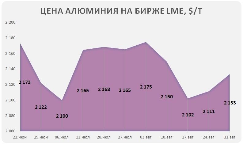 График цен на алюминий за тонну на лондонской бирже металлов