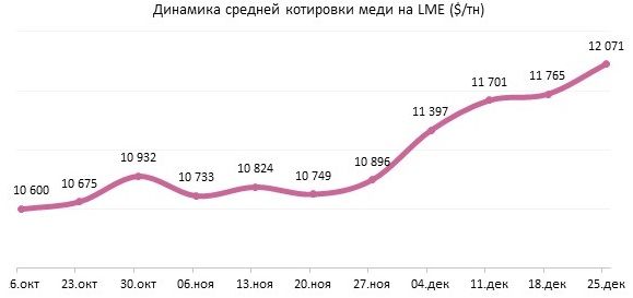 Рекордный рост цен на медь на фоне ажиотажа в США