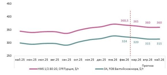 Прогноз по рынку лома Турции в марте'26