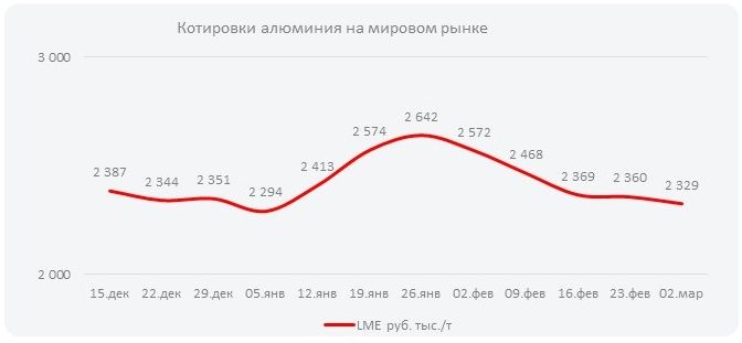 Котировки алюминия на мировом рынке (Неделя  №10)