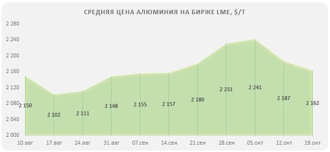 Средняя цена алюминия на lme снизилась на 25 $/т