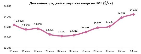 Рынок меди: падение до $14 285 на LME при высоком спросе в США