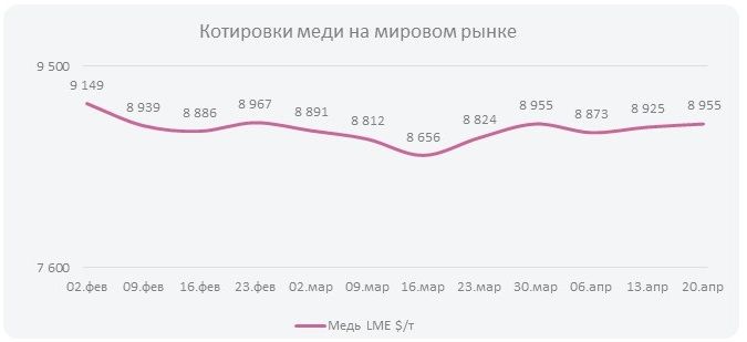 Котировки меди на мировом рынке (Неделя  №17)