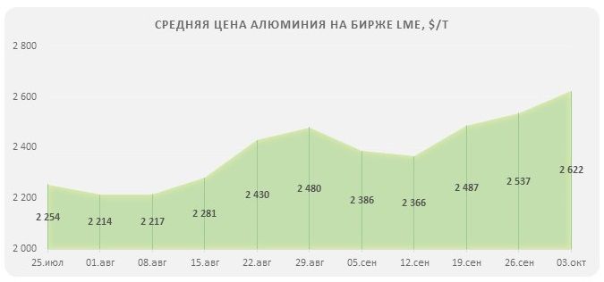 Цены на алюминий