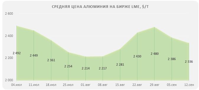 Цены алюминия на бирже 