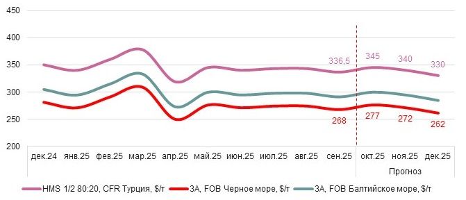  Волатильность рынка чермета Турции в октябре