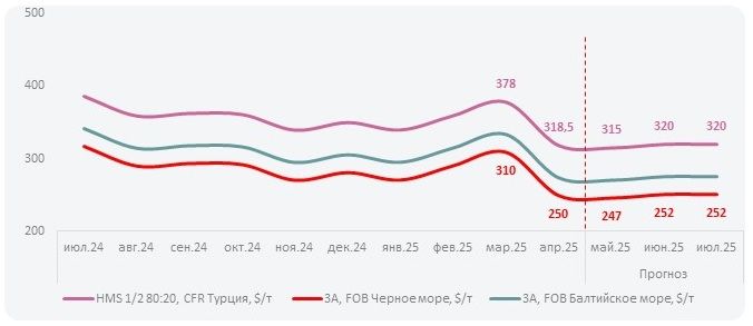 цен на лом черных металлов в Турции