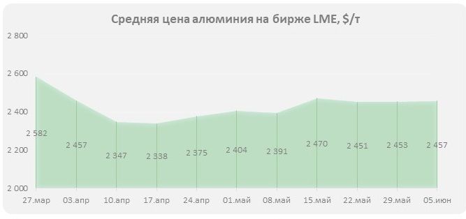 Рост тарифов на алюминий в США