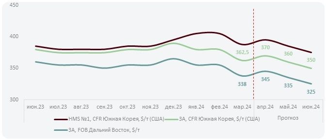 Рост цен на российский лом марки 3А