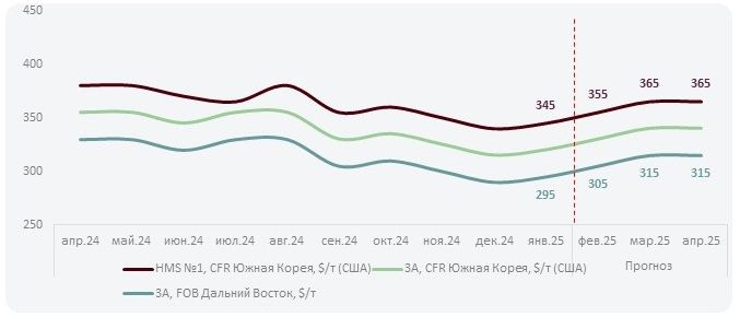 Цены на российский лом в Азии вырастут в феврале’25