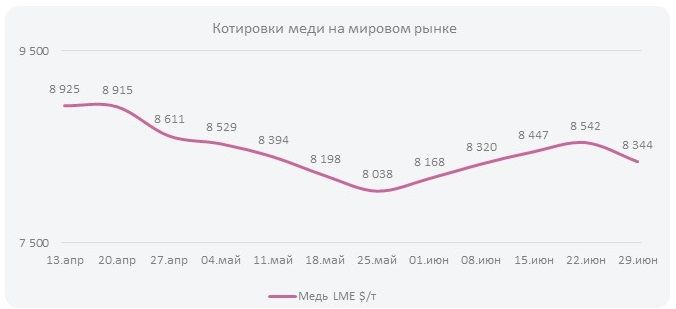 Котировки меди на мировом рынке (Неделя  №27)