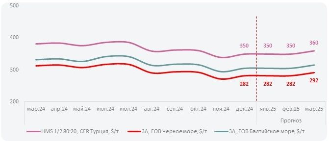 цены на лом черных металлов
