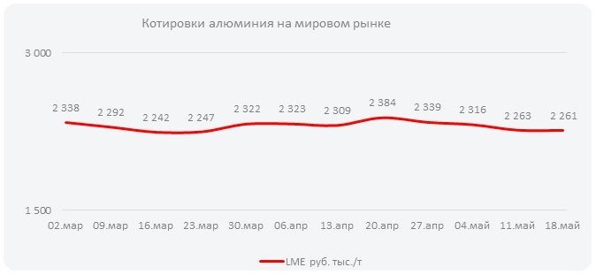 Котировки алюминия на мировом рынке (Неделя  №21)