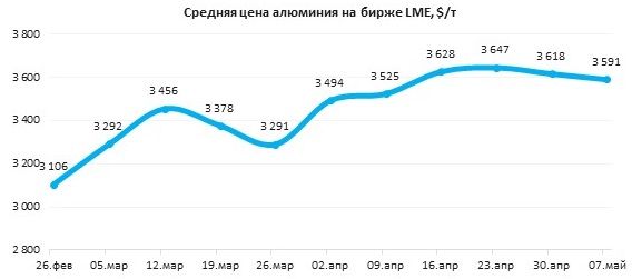 Снижение цен на нефть корректирует котировки алюминия