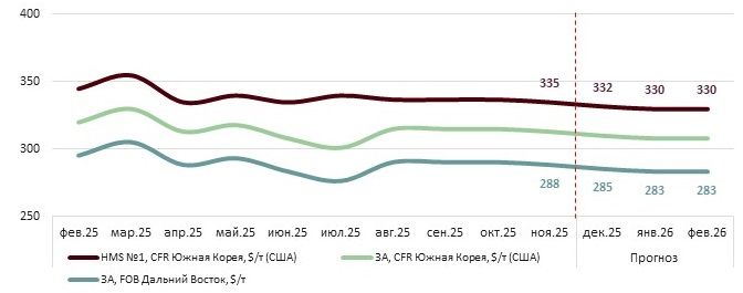 Азиатский рынок стали в декабре’25