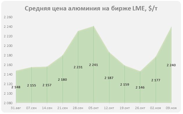 Цена алюминия на LME выросла до 2 227 $/т