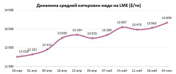 Геополитика, издержки и промышленный рост увеличивают цены на медь