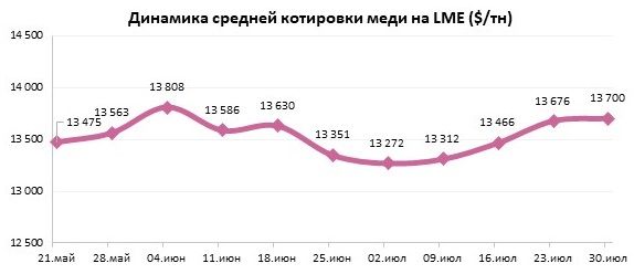 Цена на медь приближается к $14 000 за тонну