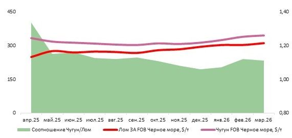 Цена на чугун в марте выросла до 346 $/т FOB