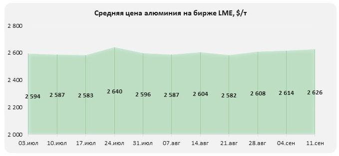 Обзор рынка алюминия