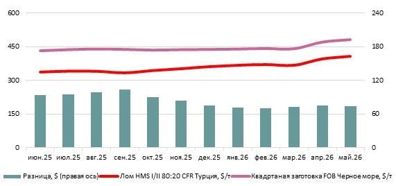 Российский квадрат в мае вырос на 11 $/т