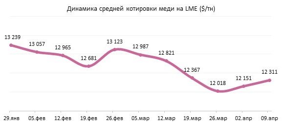 Рынок меди: геополитика перевесила слабые макроданные Китая