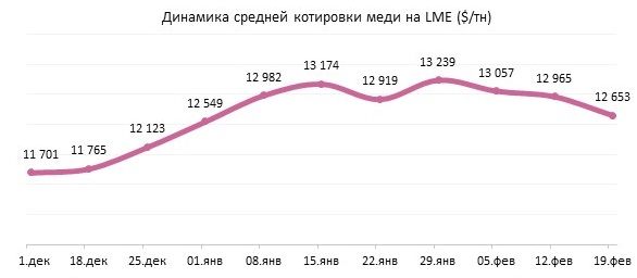 Праздники в Азии ослабили котировки меди