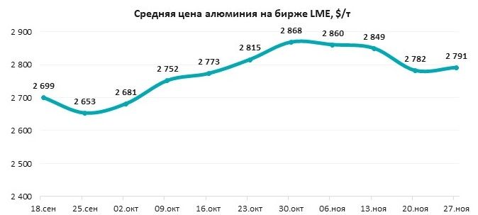 Алюминий на LME растет на фоне сокращения поставок