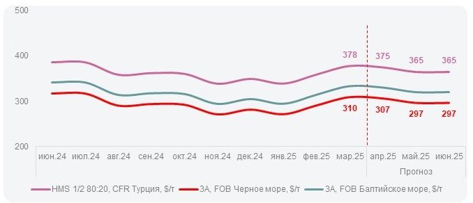 снижение цен на чермет на экспорте