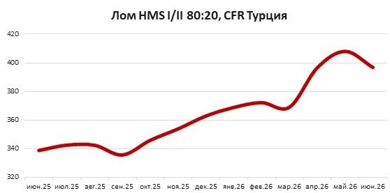 лом HMS 80:20 снизился до $382т